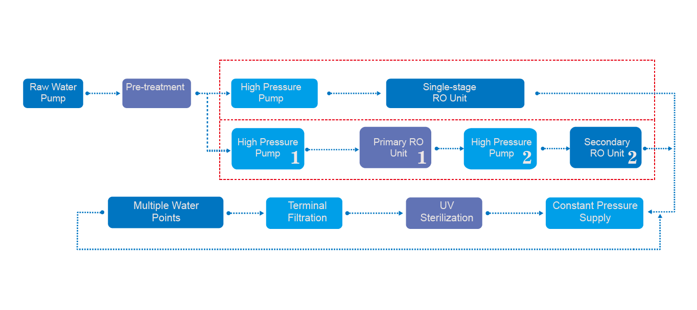 UPP Hemodialysis Water System Flow Diagram
